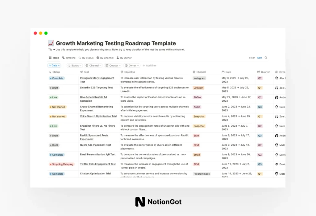Growth Marketing Testing Roadmap